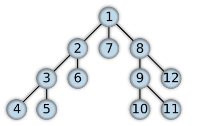 File:Depth-first-tree.png